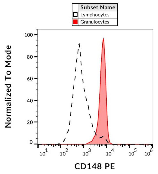 CD148 Antibody in Flow Cytometry (Flow)