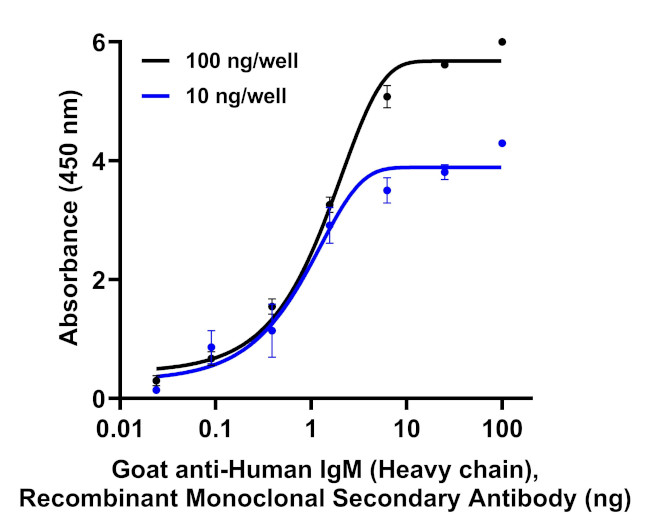 Goat IgG (H+L) Cross-Adsorbed Secondary Antibody in ELISA (ELISA)