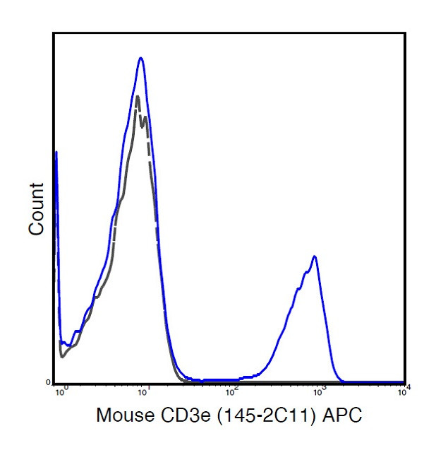 CD3e Antibody in Flow Cytometry (Flow)