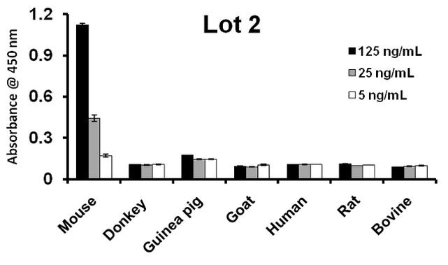 Mouse IgG (H+L) Secondary Antibody in ELISA (ELISA)