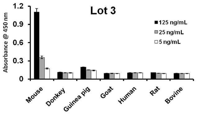 Mouse IgG (H+L) Secondary Antibody in ELISA (ELISA)