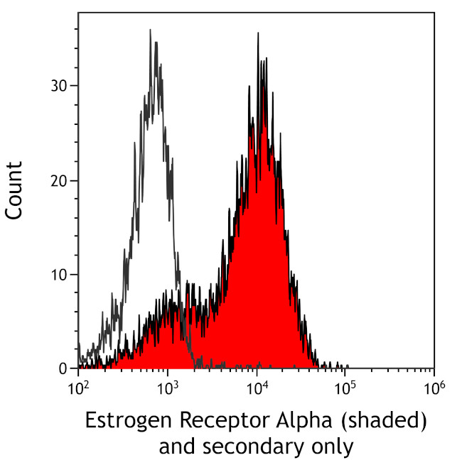 Estrogen Receptor Alpha Antibody in Flow Cytometry (Flow)