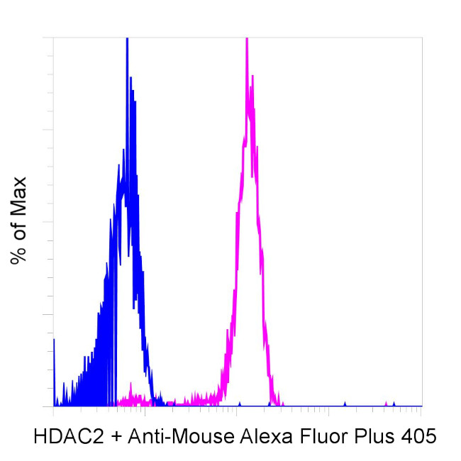 Mouse IgG (H+L) Secondary Antibody in Flow Cytometry (Flow)