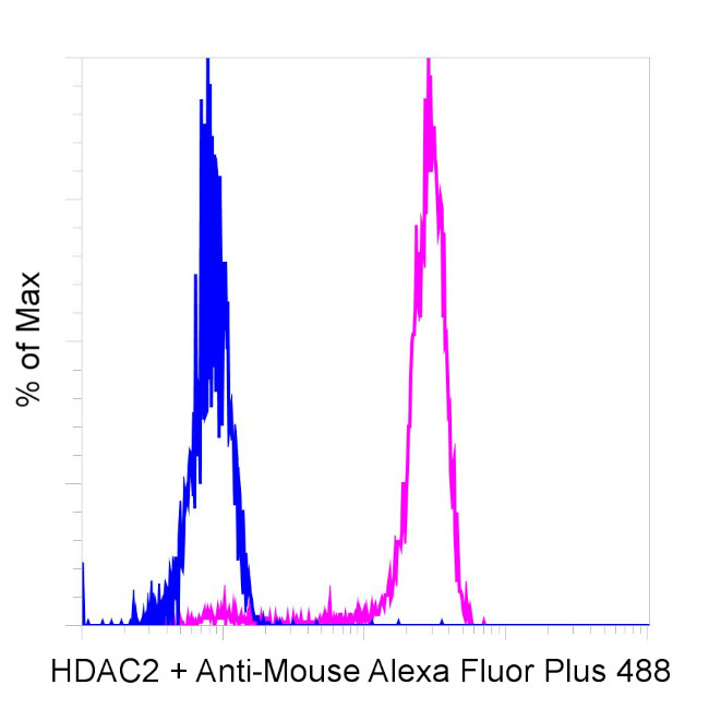 Mouse IgG (H+L) Secondary Antibody in Flow Cytometry (Flow)