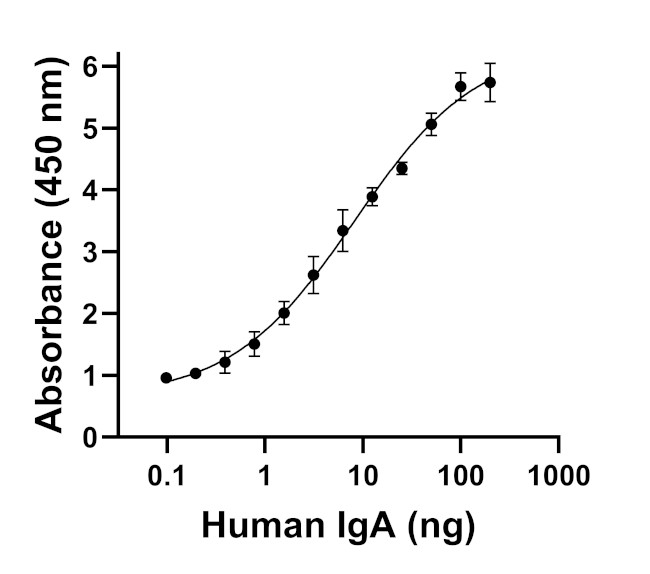 Human IgA (Heavy chain) Secondary Antibody in ELISA (ELISA)