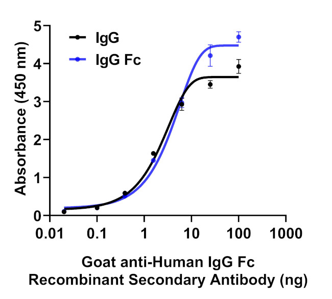 Human IgG Fc Secondary Antibody in ELISA (ELISA)