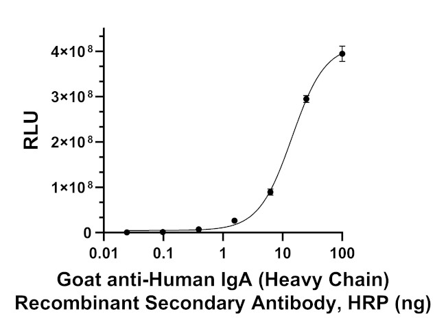 Human IgA (Heavy chain) Secondary Antibody in ELISA (ELISA)