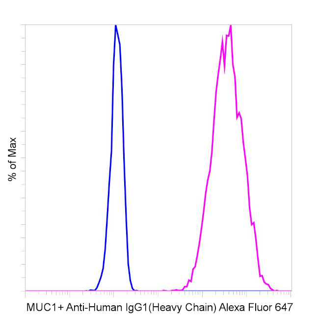 Human IgG1 (Heavy chain) Secondary Antibody in Flow Cytometry (Flow)