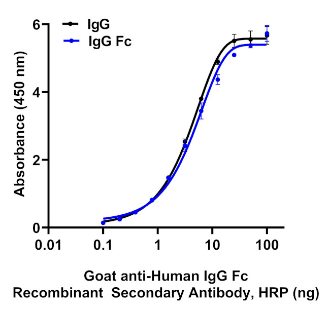 Human IgG Fc Secondary Antibody in ELISA (ELISA)