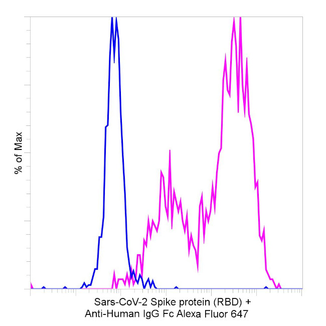 Human IgG Fc Secondary Antibody in Flow Cytometry (Flow)