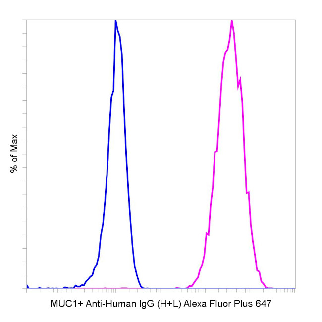 Human IgG (H+L) Secondary Antibody in Flow Cytometry (Flow)