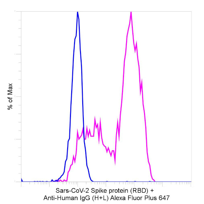 Human IgG (H+L) Secondary Antibody in Flow Cytometry (Flow)