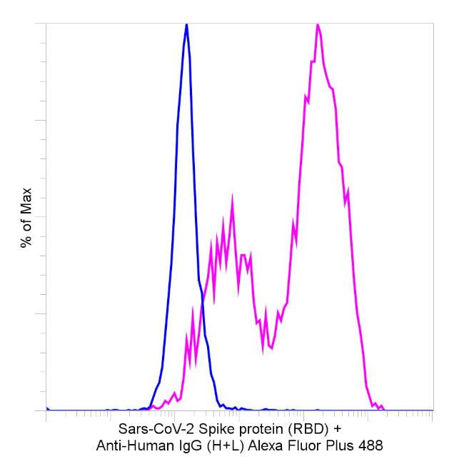 Human IgG (H+L) Secondary Antibody in Flow Cytometry (Flow)