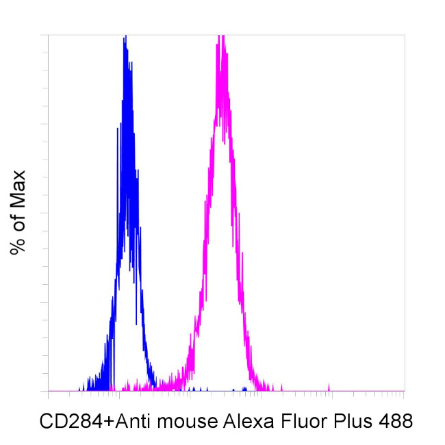 Mouse IgG Secondary Antibody in Flow Cytometry (Flow)