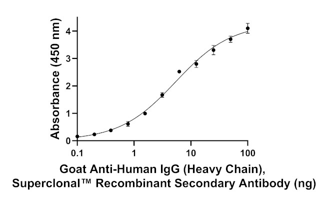 Human IgG (Heavy chain) Secondary Antibody in ELISA (ELISA)