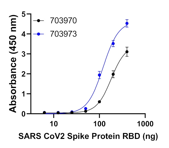 Human IgG (Light chain) Secondary Antibody in ELISA (ELISA)