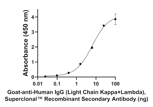 Human IgG (Light chain) Secondary Antibody in ELISA (ELISA)