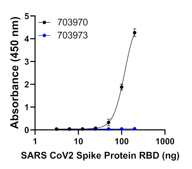 Human IgG (Kappa light chain) Secondary Antibody in ELISA (ELISA)