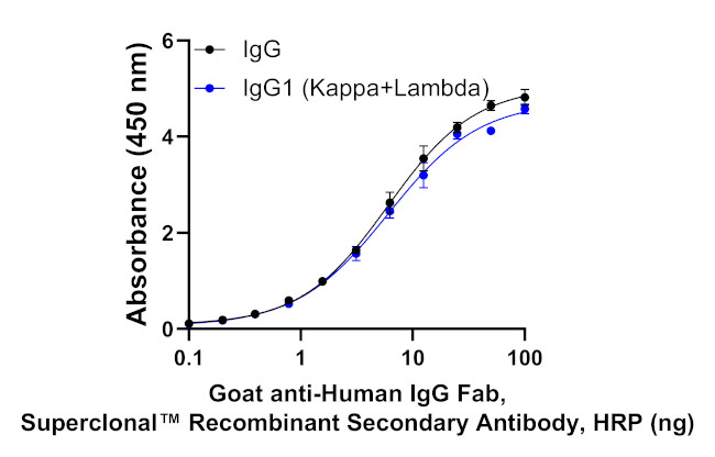 Human IgG Fab Secondary Antibody in ELISA (ELISA)