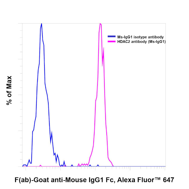 Mouse IgG1 Fc Secondary Antibody in Flow Cytometry (Flow)