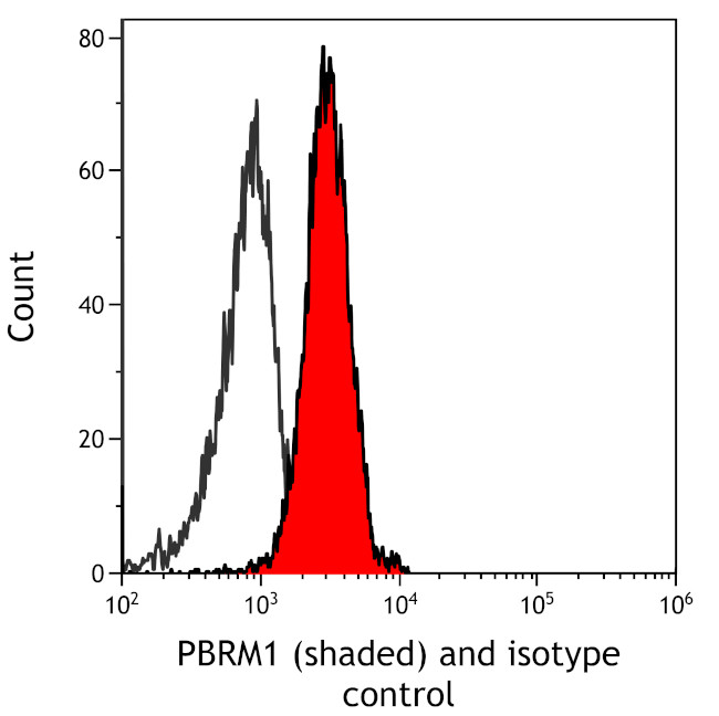 PBRM1 Antibody in Flow Cytometry (Flow)