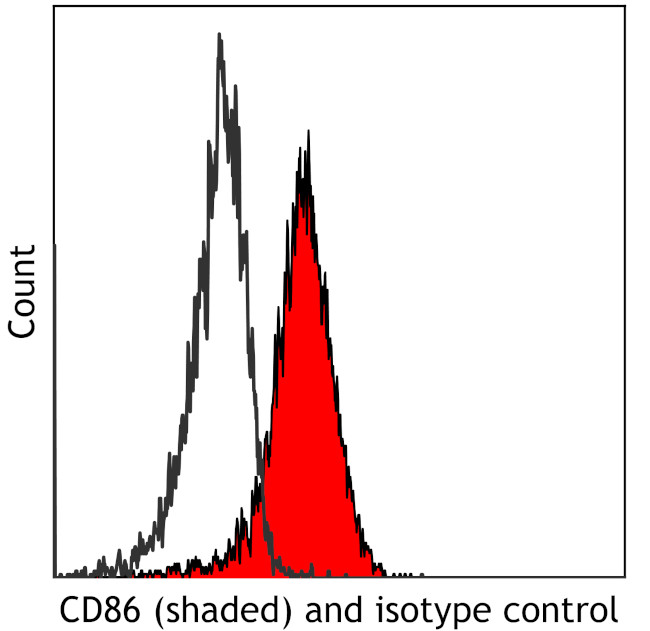 CD86 Antibody in Flow Cytometry (Flow)