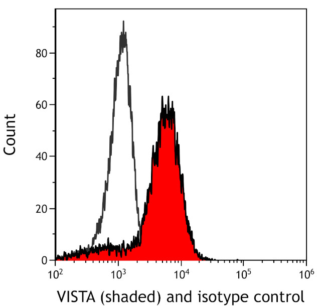 VISTA Antibody in Flow Cytometry (Flow)