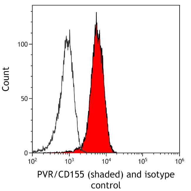 PVR/CD155 Antibody in Flow Cytometry (Flow)