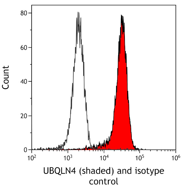 UBQLN4/CIP75/Ubiquilin 4 Antibody in Flow Cytometry (Flow)