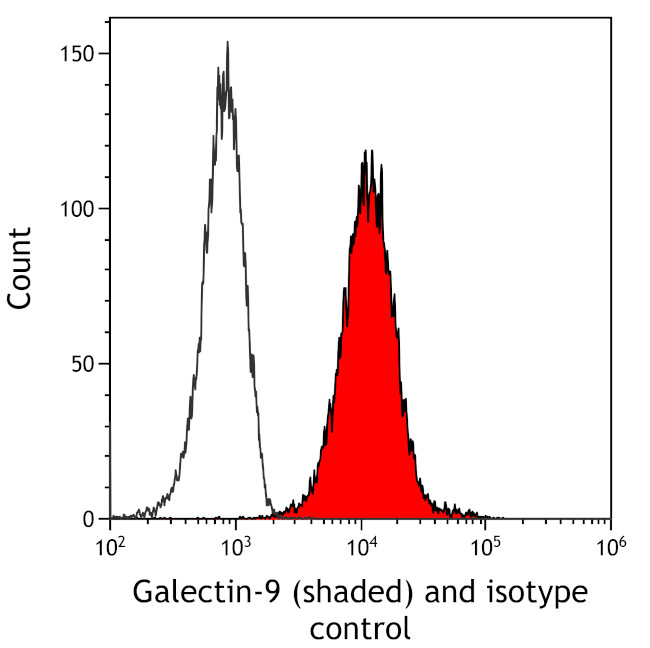 Galectin-9/Gal-9 Antibody in Flow Cytometry (Flow)