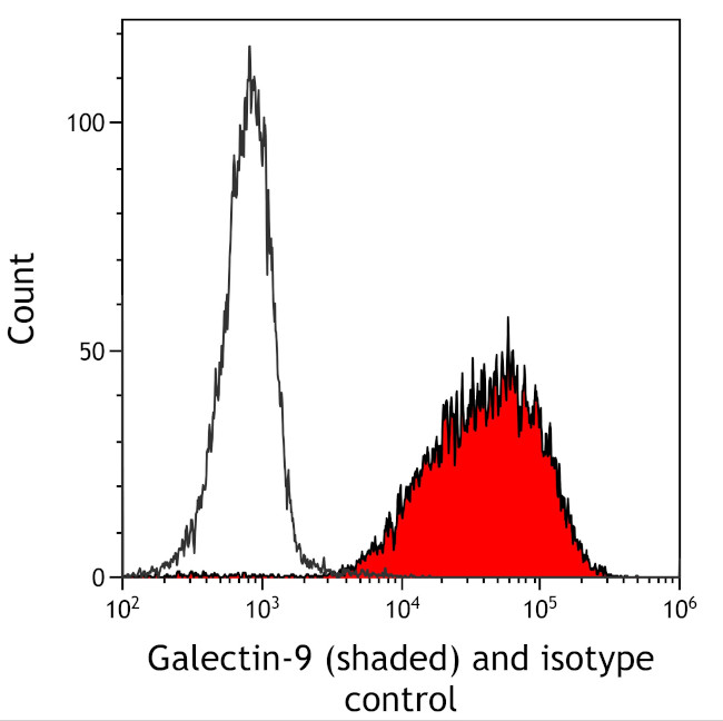 Galectin-9/Gal-9 Antibody in Flow Cytometry (Flow)