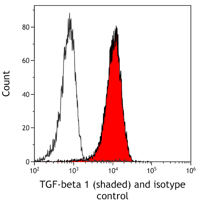 TGF-beta 1 Antibody in Flow Cytometry (Flow)