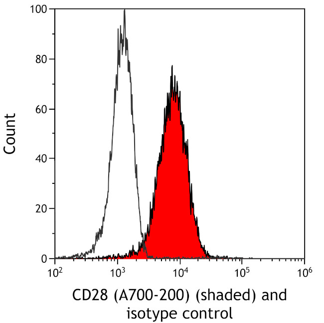 CD28 Antibody in Flow Cytometry (Flow)