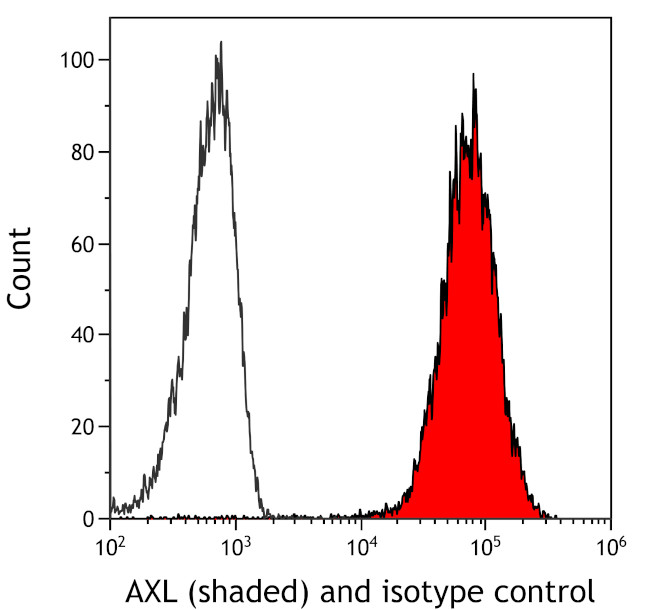 AXL Antibody in Flow Cytometry (Flow)