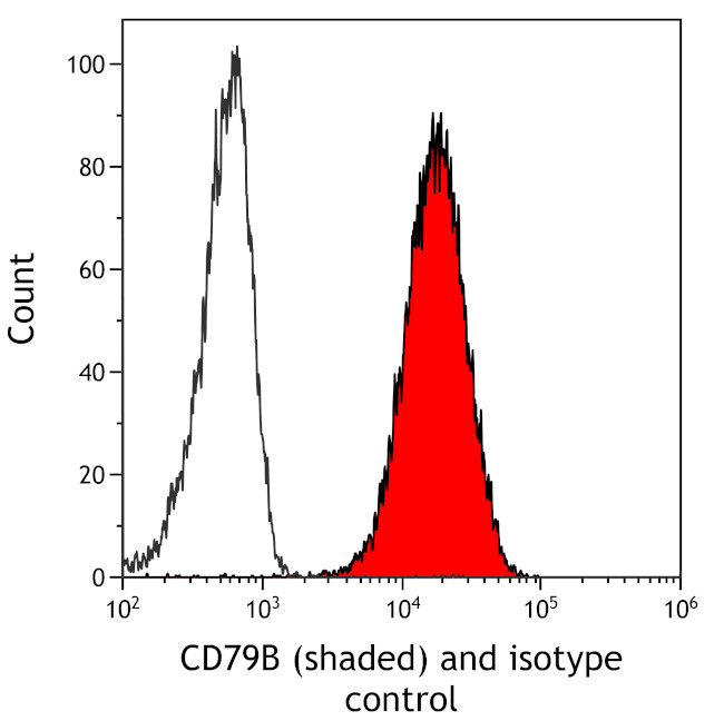 CD79B Antibody in Flow Cytometry (Flow)