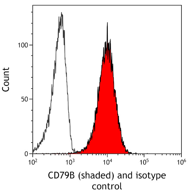 CD79B Antibody in Flow Cytometry (Flow)