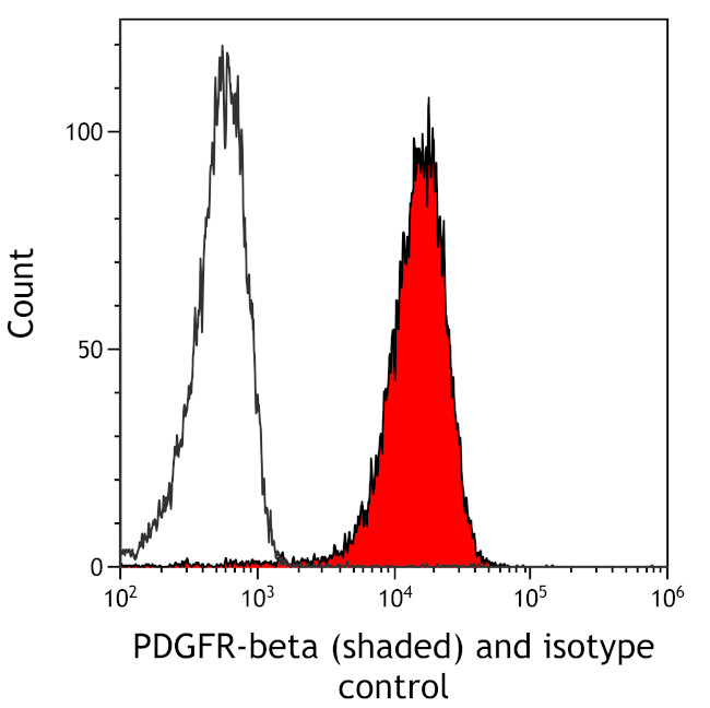 PDGFR beta Antibody in Flow Cytometry (Flow)