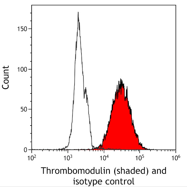 Thrombomodulin Antibody in Flow Cytometry (Flow)