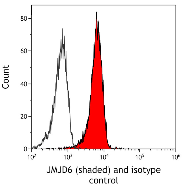 JMJD6 Antibody in Flow Cytometry (Flow)