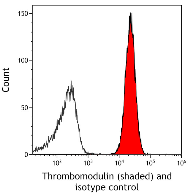 Thrombomodulin Antibody in Flow Cytometry (Flow)