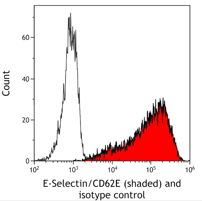 E-Selectin/CD62E Antibody in Flow Cytometry (Flow)