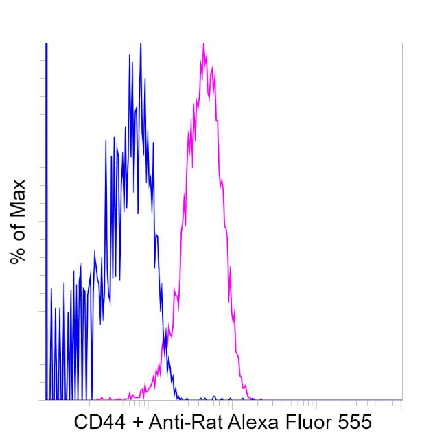 Rat IgG (H+L) Highly Cross-Adsorbed Secondary Antibody in Flow Cytometry (Flow)