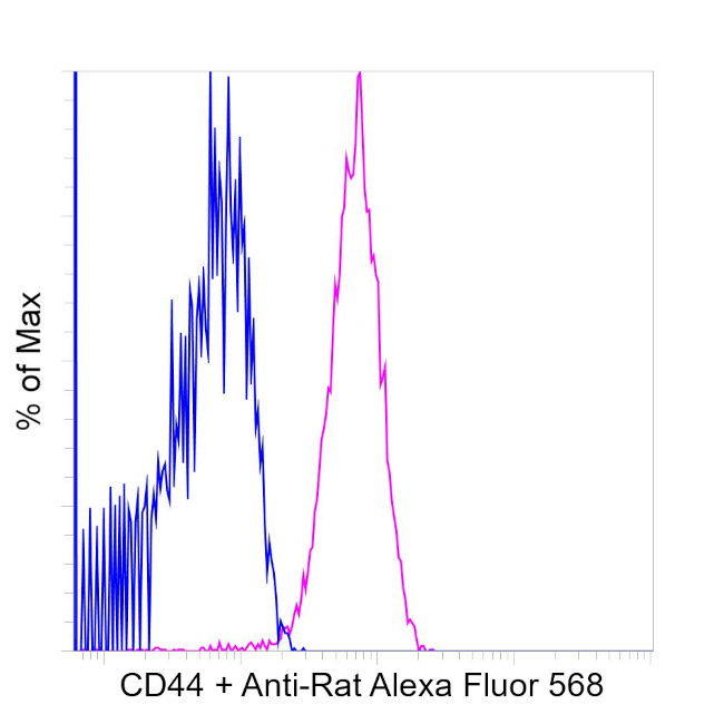 Rat IgG (H+L) Highly Cross-Adsorbed Secondary Antibody in Flow Cytometry (Flow)