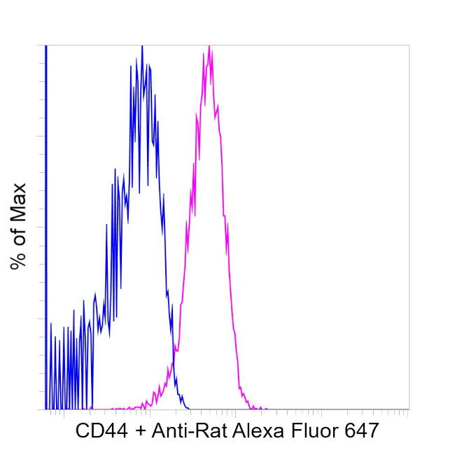 Rat IgG (H+L) Highly Cross-Adsorbed Secondary Antibody in Flow Cytometry (Flow)