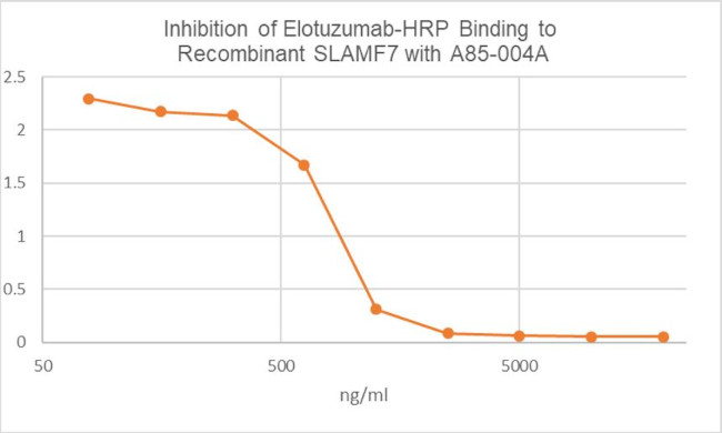 Elotuzumab Antibody in ELISA (ELISA)