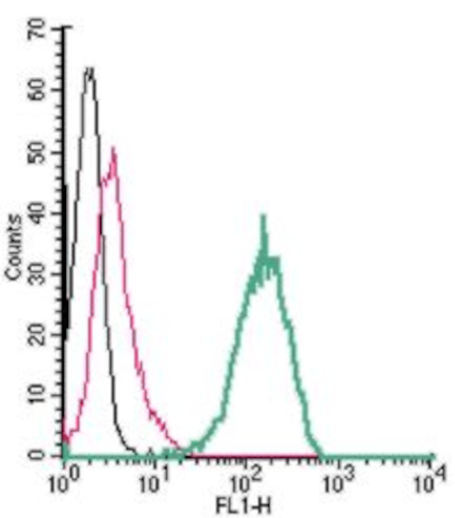 Renin Receptor/ATP6AP2 (extracellular) Antibody in Flow Cytometry (Flow)