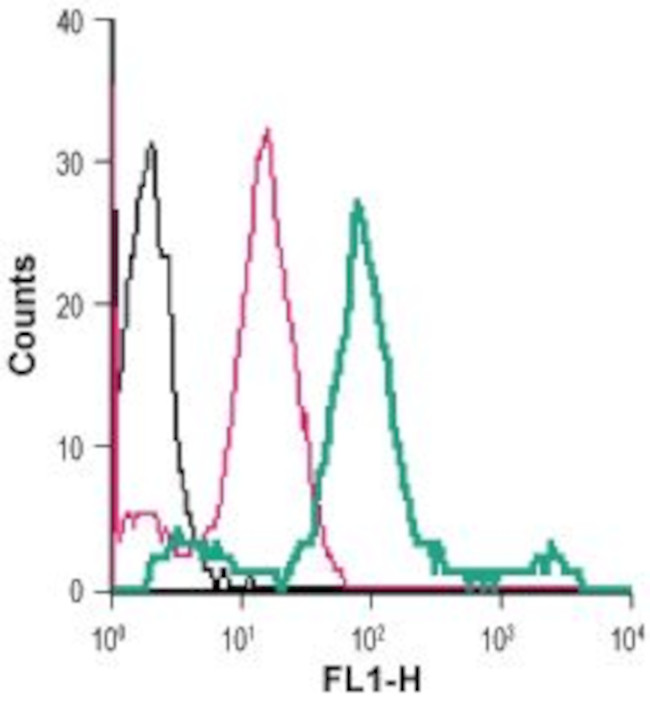 beta 2-Adrenergic Receptor (extracellular) Antibody in Flow Cytometry (Flow)