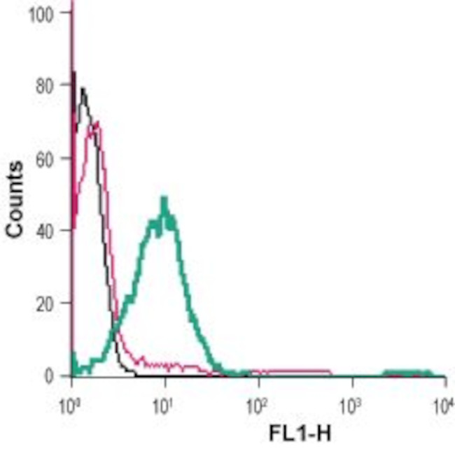 beta 2-Adrenergic Receptor (extracellular) Antibody in Flow Cytometry (Flow)