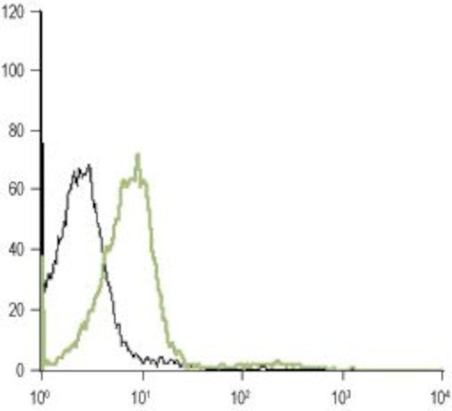 alpha 1D-Adrenergic Receptor (extracellular) Antibody in Flow Cytometry (Flow)