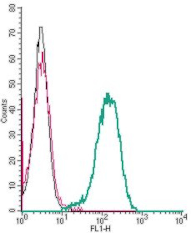 C3aR (extracellular) Antibody in Flow Cytometry (Flow)